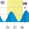 Steelmanville tide chart for Monday, September 20, 2021