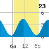 Steelmanville tide chart for Thursday, September 23, 2021