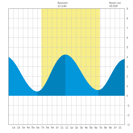 Steelmanville tide chart for Friday, September 24, 2021