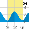 Steelmanville tide chart for Friday, September 24, 2021
