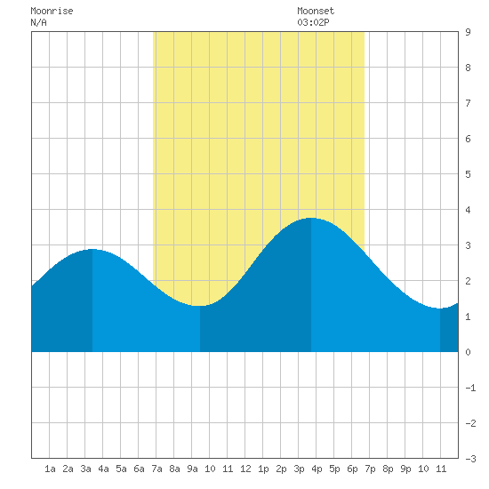 Steelmanville tide chart for Wednesday, September 29, 2021