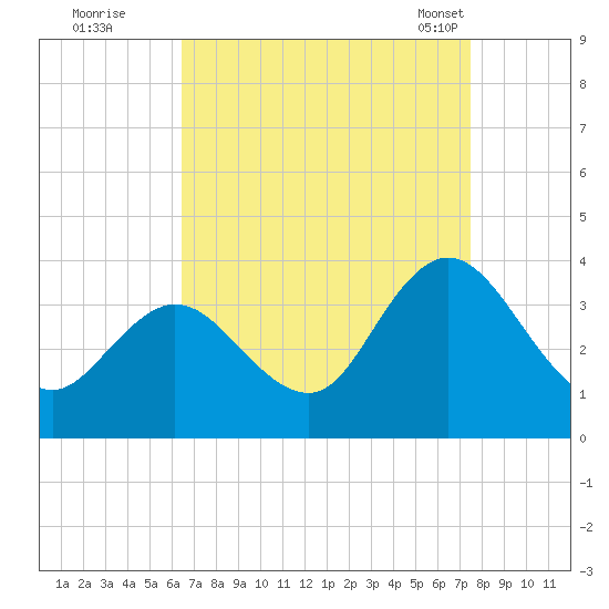 Steelmanville tide chart for Thursday, September 2, 2021