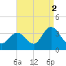 Steelmanville tide chart for Thursday, September 2, 2021