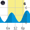 Steelmanville tide chart for Monday, September 6, 2021
