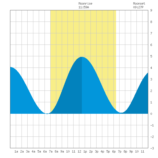 Steelmanville tide chart for Sunday, October 10, 2021