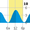 Steelmanville tide chart for Sunday, October 10, 2021