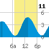 Steelmanville tide chart for Monday, October 11, 2021
