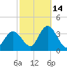 Steelmanville tide chart for Thursday, October 14, 2021