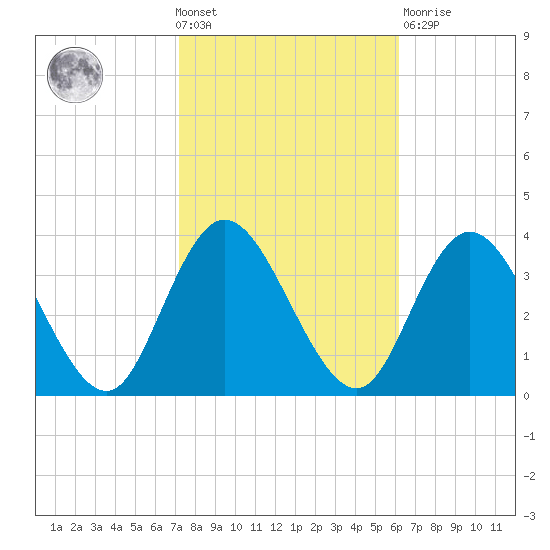 Steelmanville tide chart for Wednesday, October 20, 2021