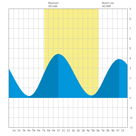 Steelmanville tide chart for Thursday, October 21, 2021