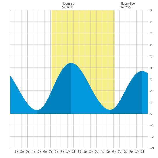 Steelmanville tide chart for Friday, October 22, 2021