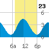 Steelmanville tide chart for Saturday, October 23, 2021
