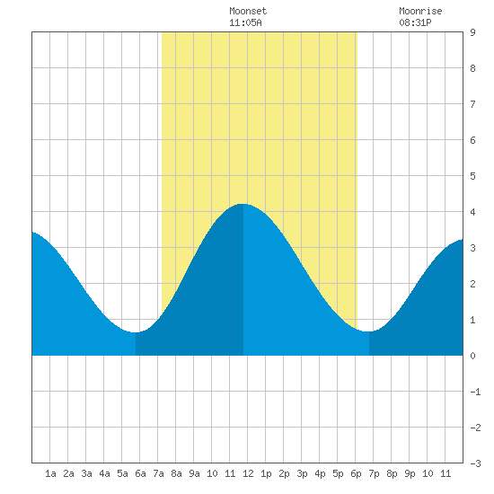 Steelmanville tide chart for Sunday, October 24, 2021