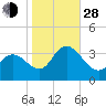 Steelmanville tide chart for Thursday, October 28, 2021