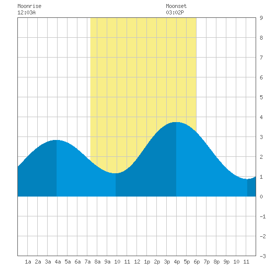 Steelmanville tide chart for Friday, October 29, 2021