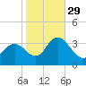 Steelmanville tide chart for Friday, October 29, 2021