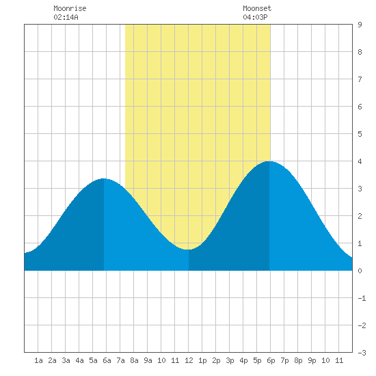 Steelmanville tide chart for Sunday, October 31, 2021