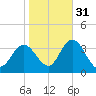 Steelmanville tide chart for Sunday, October 31, 2021