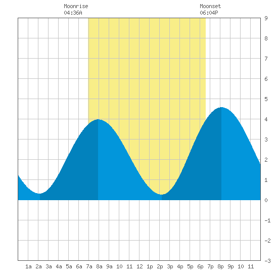 Steelmanville tide chart for Monday, October 4, 2021