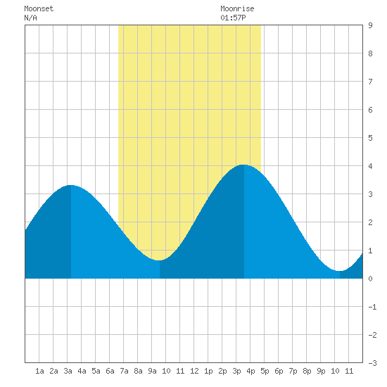 Steelmanville tide chart for Friday, November 12, 2021