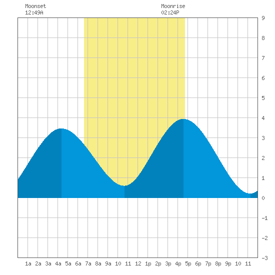 Steelmanville tide chart for Saturday, November 13, 2021