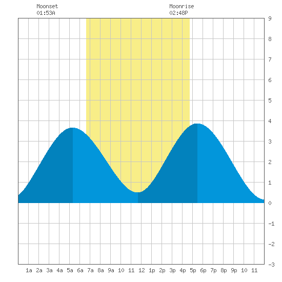 Steelmanville tide chart for Sunday, November 14, 2021