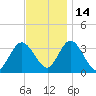 Steelmanville tide chart for Sunday, November 14, 2021