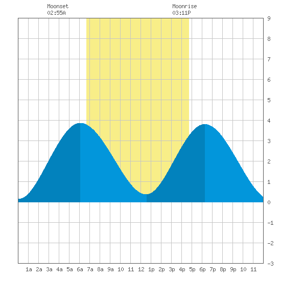 Steelmanville tide chart for Monday, November 15, 2021