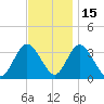 Steelmanville tide chart for Monday, November 15, 2021