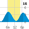 Steelmanville tide chart for Tuesday, November 16, 2021