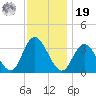 Steelmanville tide chart for Friday, November 19, 2021