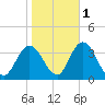 Steelmanville tide chart for Monday, November 1, 2021
