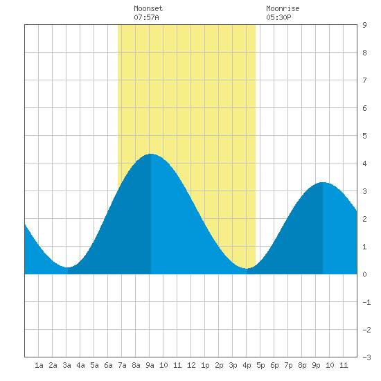 Steelmanville tide chart for Saturday, November 20, 2021