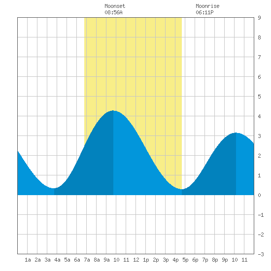 Steelmanville tide chart for Sunday, November 21, 2021