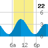 Steelmanville tide chart for Monday, November 22, 2021