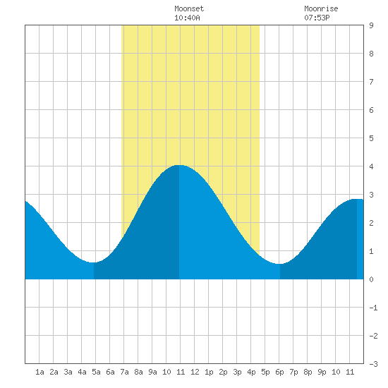 Steelmanville tide chart for Tuesday, November 23, 2021