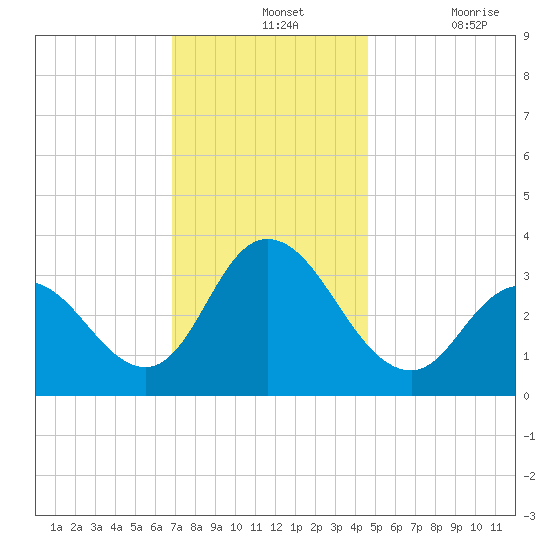 Steelmanville tide chart for Wednesday, November 24, 2021