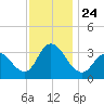 Steelmanville tide chart for Wednesday, November 24, 2021