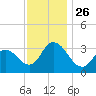 Steelmanville tide chart for Friday, November 26, 2021