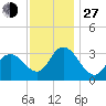 Steelmanville tide chart for Saturday, November 27, 2021