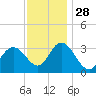 Steelmanville tide chart for Sunday, November 28, 2021