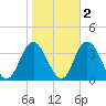 Steelmanville tide chart for Tuesday, November 2, 2021
