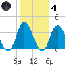 Steelmanville tide chart for Thursday, November 4, 2021