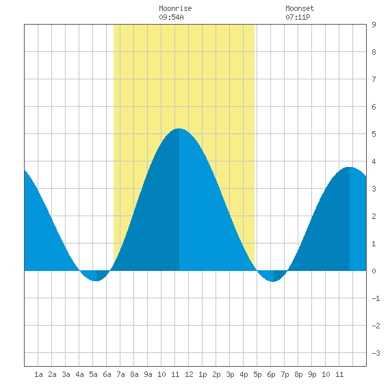 Steelmanville tide chart for Sunday, November 7, 2021