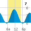 Steelmanville tide chart for Sunday, November 7, 2021