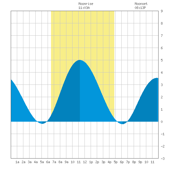 Steelmanville tide chart for Monday, November 8, 2021