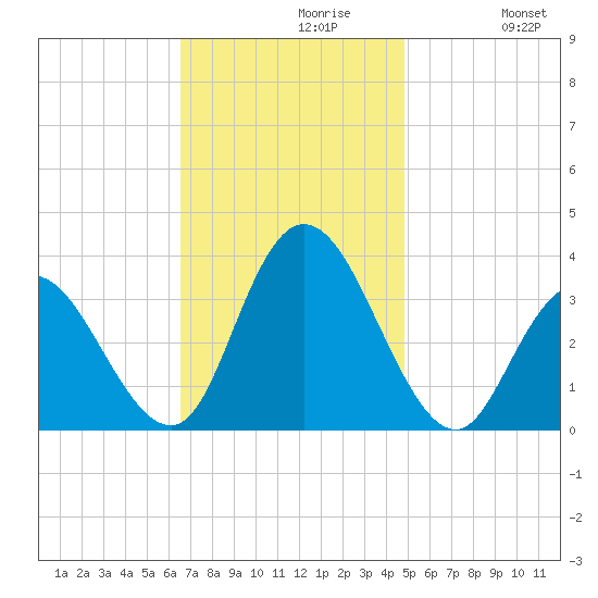 Steelmanville tide chart for Tuesday, November 9, 2021