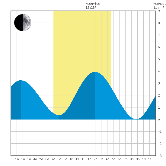 Steelmanville tide chart for Friday, December 10, 2021