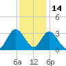 Steelmanville tide chart for Tuesday, December 14, 2021