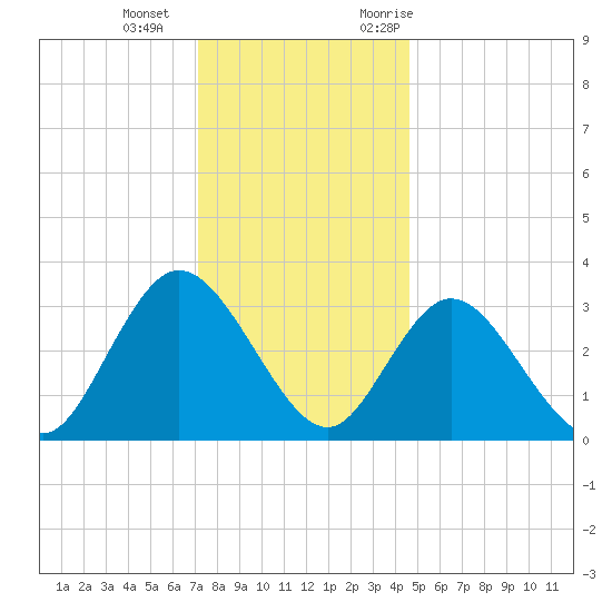 Steelmanville tide chart for Wednesday, December 15, 2021